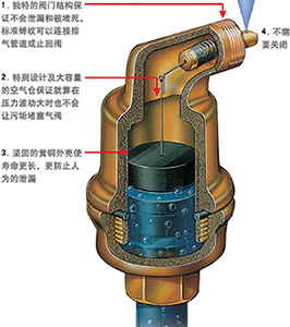 AIR-PARK不銹鋼自動排氣閥原理 AIR-PARK不銹鋼自動排氣閥原理