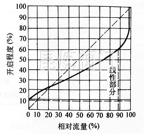 堰式隔膜閥流量特性曲線 堰式隔膜閥流量特性曲線
