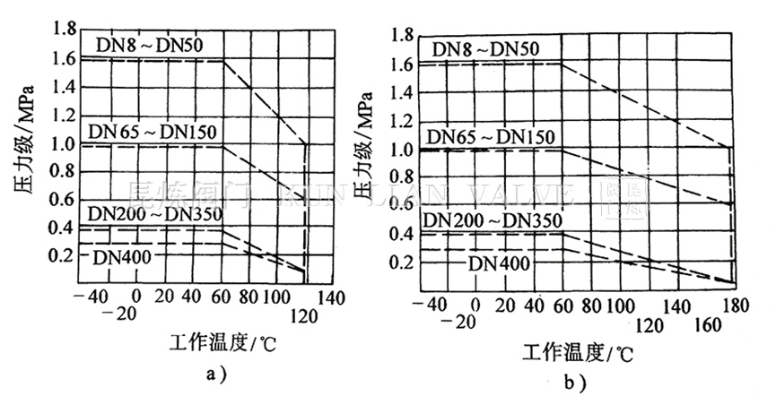 襯氟隔膜閥的壓力-溫度等級曲線 襯氟隔膜閥的壓力-溫度等級曲線